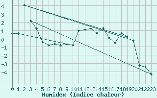 Courbe de l'humidex pour Achenkirch