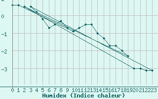 Courbe de l'humidex pour Nordstraum I Kvaenangen