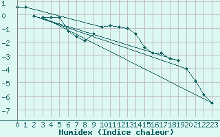 Courbe de l'humidex pour Virrat Aijanneva