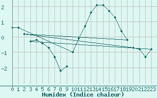 Courbe de l'humidex pour Mcon (71)