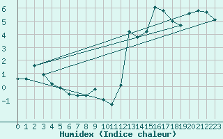 Courbe de l'humidex pour Crap Masegn