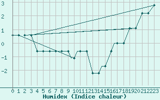 Courbe de l'humidex pour Missoula, Missoula International Airport