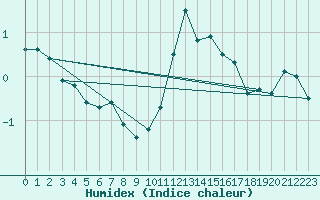 Courbe de l'humidex pour Saint-Come-d'Olt (12)