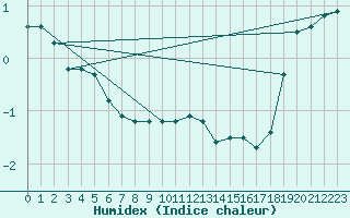 Courbe de l'humidex pour Grimentz (Sw)