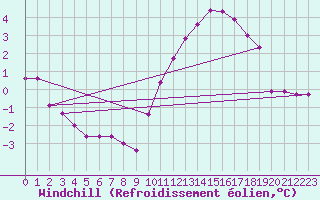 Courbe du refroidissement olien pour La Rochelle - Aerodrome (17)