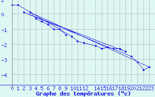 Courbe de tempratures pour Valtimo Kk