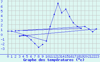 Courbe de tempratures pour Lans-en-Vercors (38)