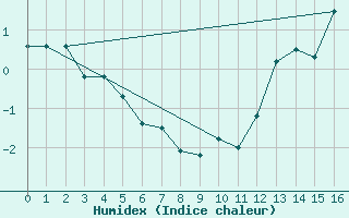 Courbe de l'humidex pour Aulvik National Park