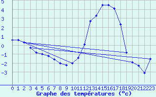 Courbe de tempratures pour Elsenborn (Be)