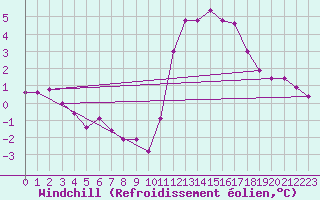 Courbe du refroidissement olien pour Angers-Beaucouz (49)