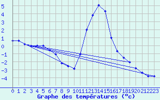 Courbe de tempratures pour Augirein (09)