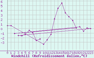 Courbe du refroidissement olien pour Roissy (95)