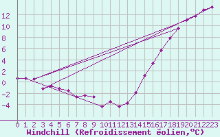 Courbe du refroidissement olien pour Fort Smith Climate