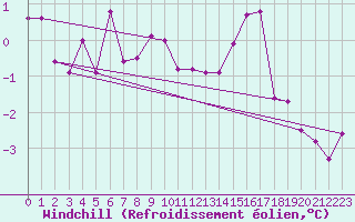 Courbe du refroidissement olien pour Langres (52) 