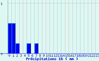 Diagramme des prcipitations pour Chevillon (52)