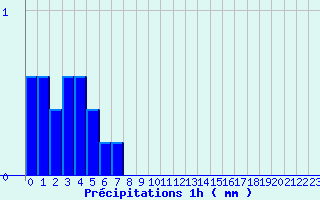 Diagramme des prcipitations pour Saint Michel de Maurienne (73)