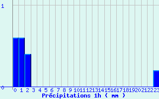 Diagramme des prcipitations pour Illiers-Combray (28)