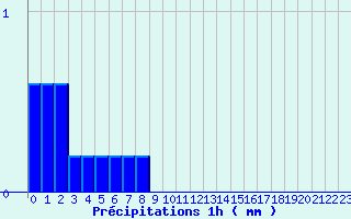 Diagramme des prcipitations pour Bordes de Seturia (And)