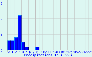 Diagramme des prcipitations pour Signy-L