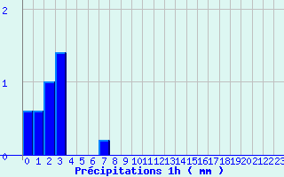 Diagramme des prcipitations pour Lorris (45)