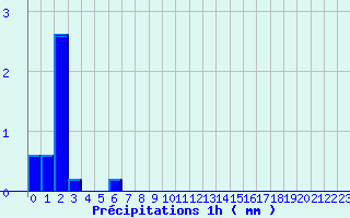 Diagramme des prcipitations pour Groisy (74)