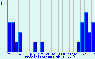 Diagramme des prcipitations pour Herbignac (44)