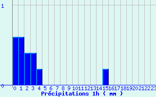 Diagramme des prcipitations pour Limoux (11)