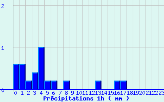 Diagramme des prcipitations pour Val-d-Ize (35)