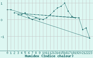 Courbe de l'humidex pour Essen