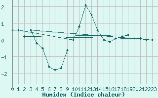 Courbe de l'humidex pour Berne Liebefeld (Sw)