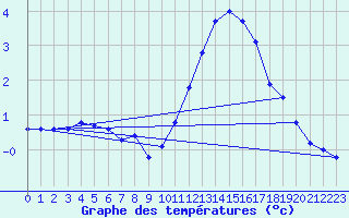 Courbe de tempratures pour L