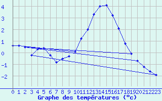 Courbe de tempratures pour Saint-Bauzile (07)