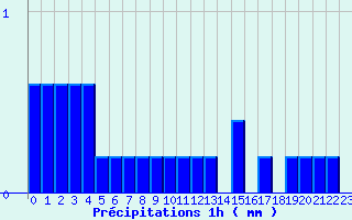 Diagramme des prcipitations pour Bordes de Seturia (And)