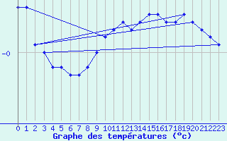 Courbe de tempratures pour Skagsudde