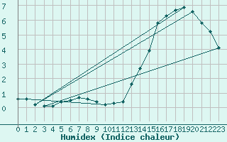 Courbe de l'humidex pour La Baeza (Esp)