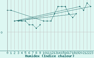 Courbe de l'humidex pour Rodez (12)