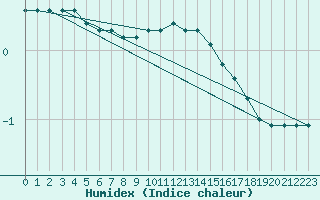 Courbe de l'humidex pour Combs-la-Ville (77)