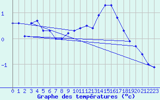 Courbe de tempratures pour Challes-les-Eaux (73)