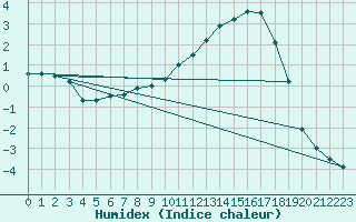 Courbe de l'humidex pour Bergerac (24)