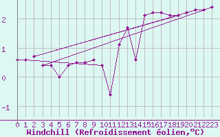 Courbe du refroidissement olien pour Liefrange (Lu)