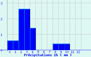 Diagramme des prcipitations pour Mare A Vieille Place (974)