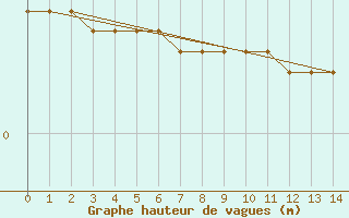 Courbe de la hauteur des vagues pour la bouée 62165