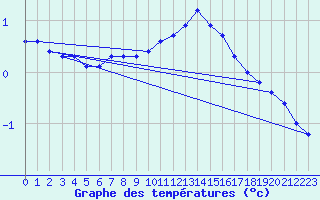 Courbe de tempratures pour Gros-Rderching (57)