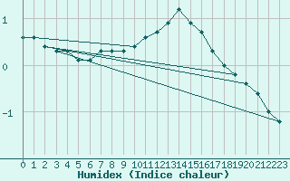 Courbe de l'humidex pour Gros-Rderching (57)