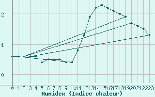 Courbe de l'humidex pour Chailles (41)