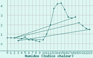 Courbe de l'humidex pour Charleroi (Be)