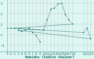 Courbe de l'humidex pour Ringendorf (67)