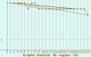 Courbe de la hauteur des vagues pour la bouée 62143