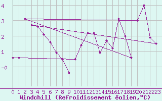 Courbe du refroidissement olien pour Estres-la-Campagne (14)
