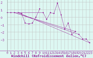 Courbe du refroidissement olien pour Bad Hersfeld